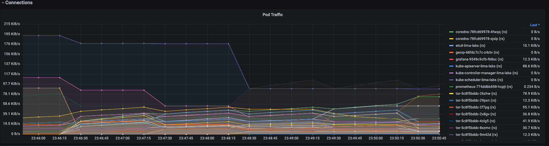 pod traffic